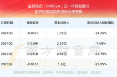 益民集团股票,涨跌幅达10.02%！”